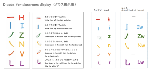 K-code（アルファベット法）の教室掲示用教材