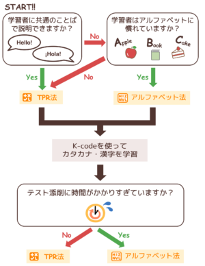 どちらを使うか選択するチャート