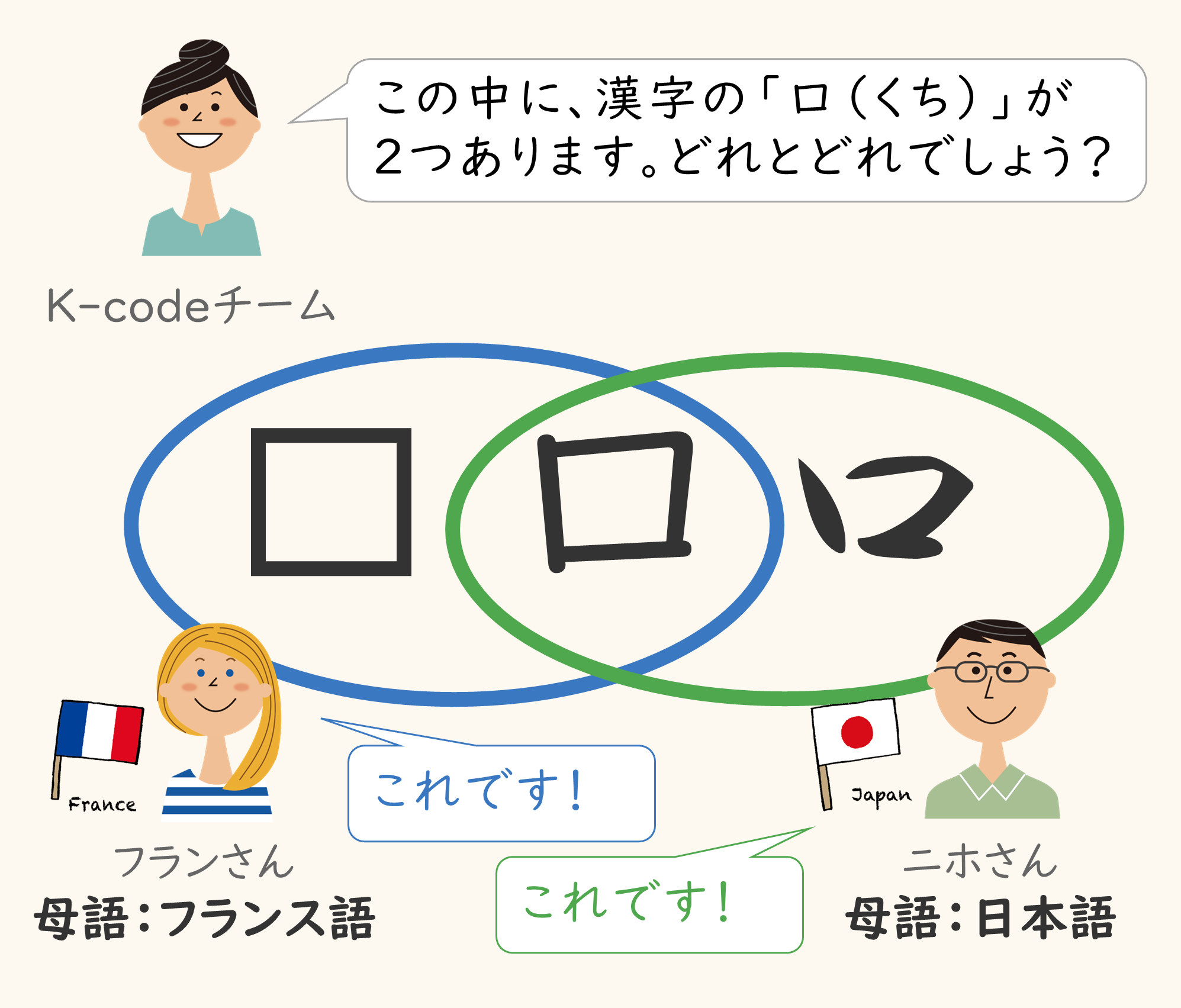 母語がフランス語の人と母語が日本語の人で、「口」と認識する文字が異なることを示した図