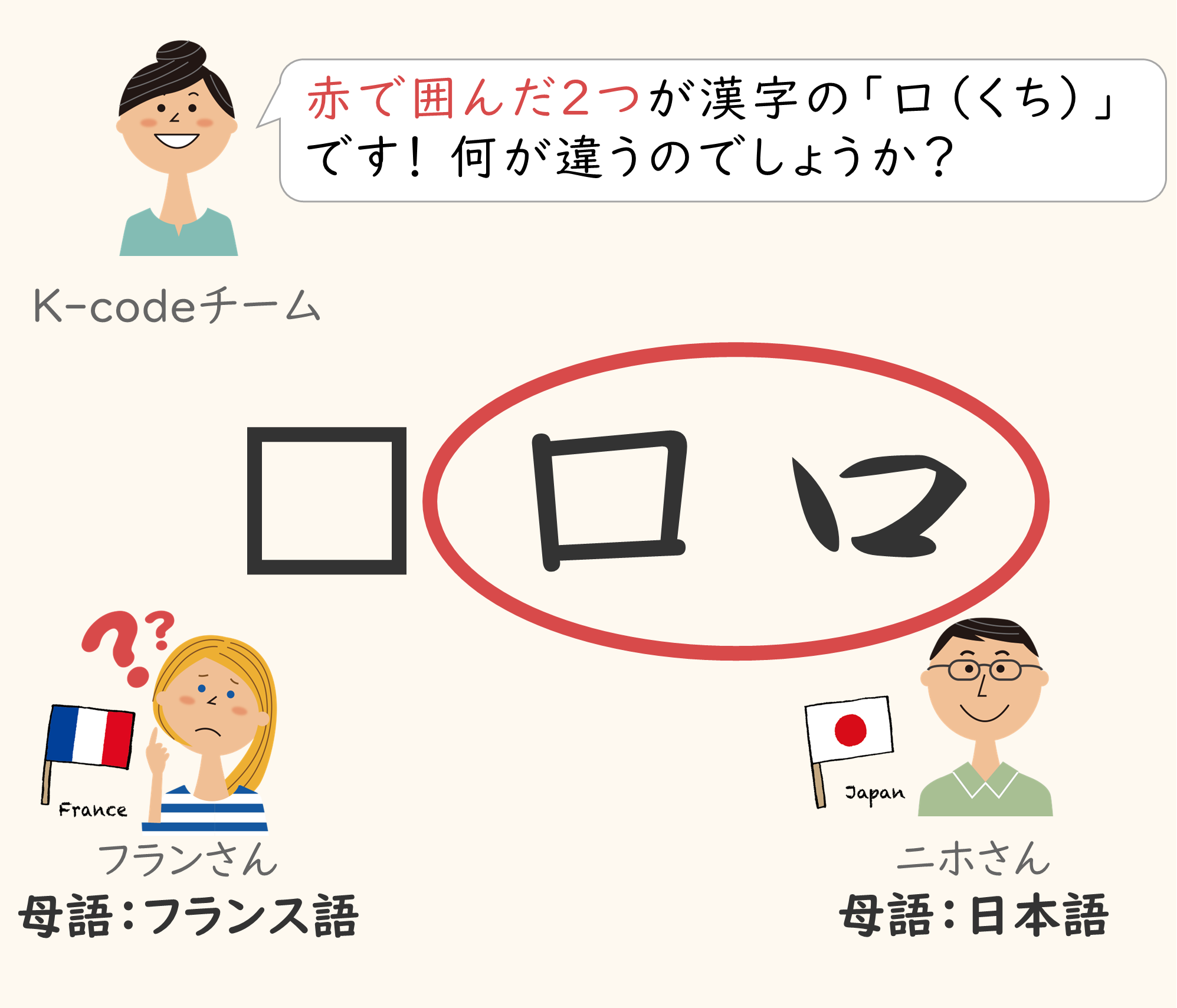 漢字の「口」は、母語が日本語の人が認識していた2つであり、母語がフランス語の人が認識していた「口」の1つは漢字の口ではないことを示した図