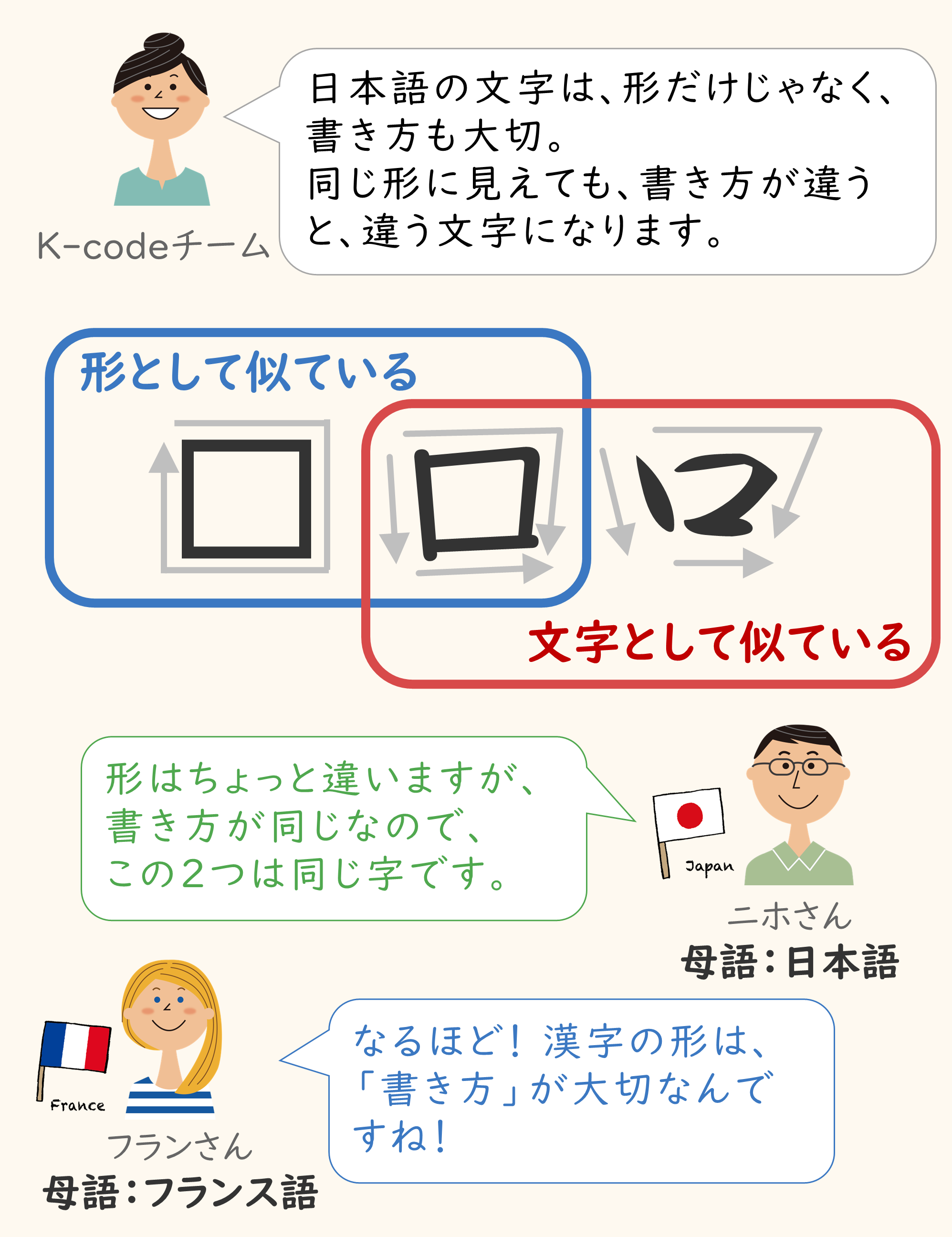 日本語の文字は形だけではなく書き方も大切であることを示した図