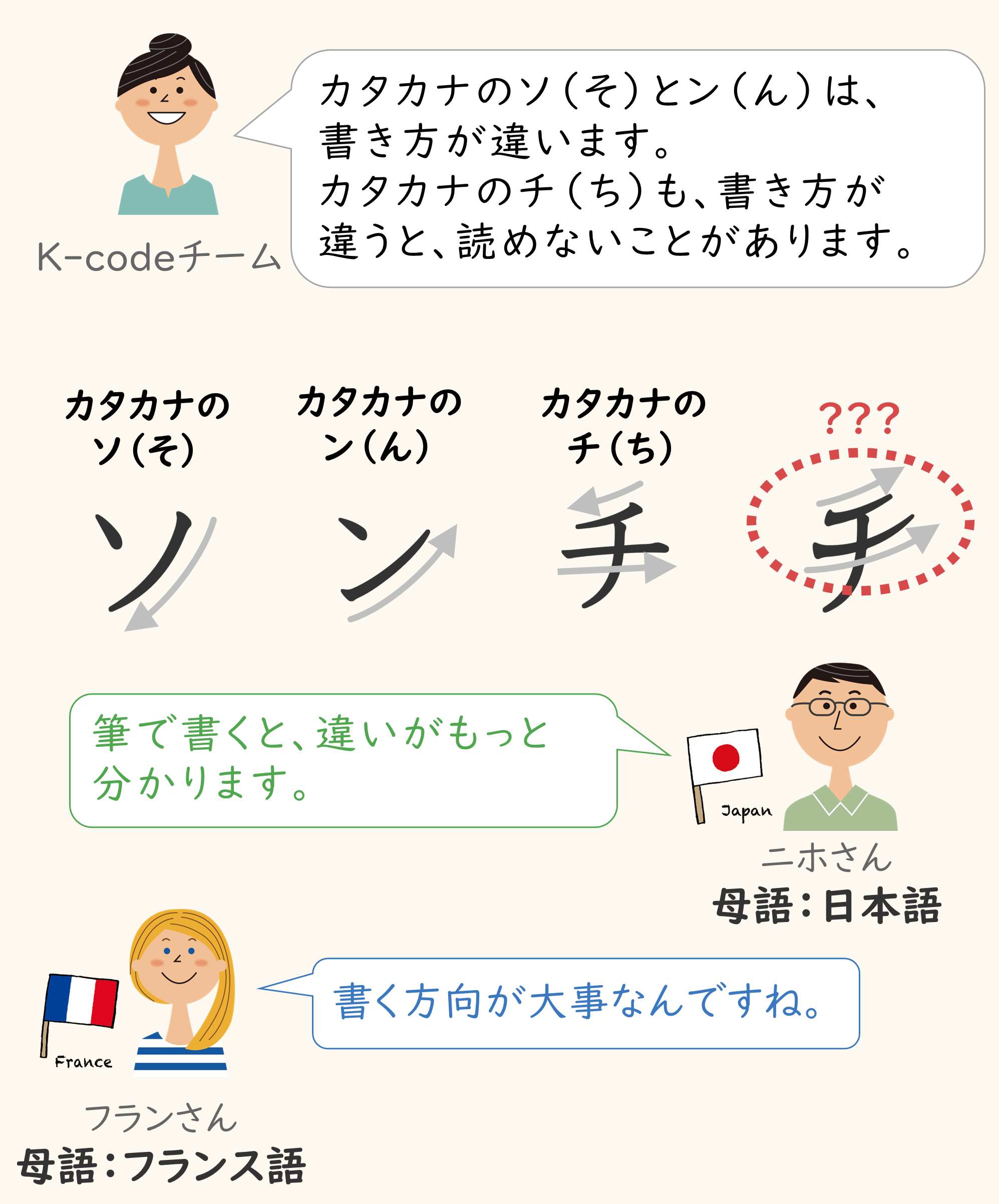 カタカナのソやンは形が似ているが、書き方が違うことを示した図