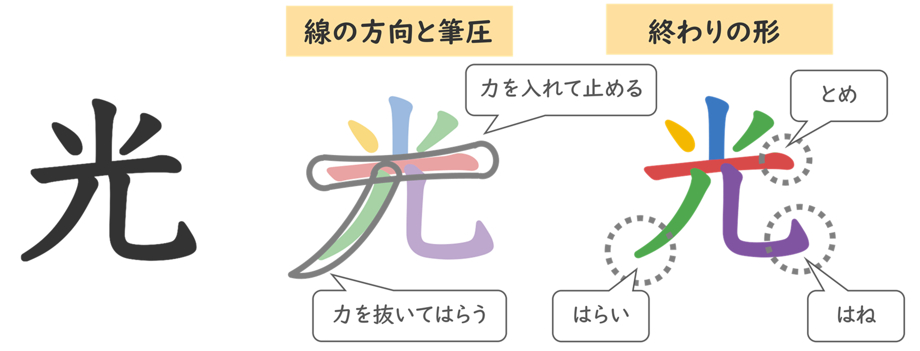 線の方向と筆圧と終わりの形