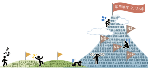 日本語学習のむずかしさ