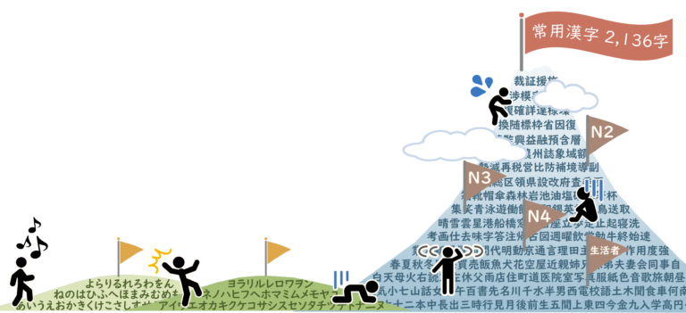 日本語学習のむずかしさ
