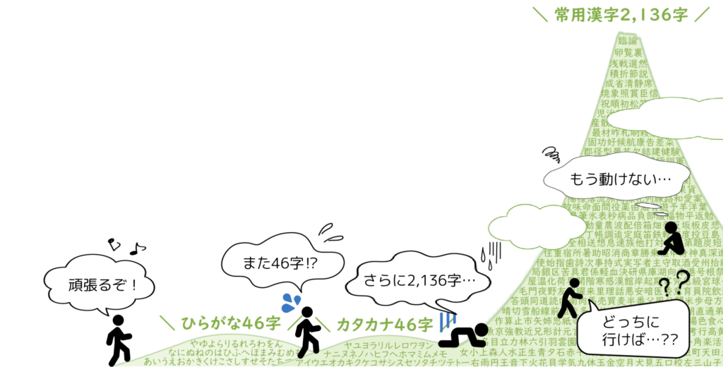 ”日本語学習のむずかしさ”